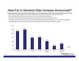 How Far in Advance Was Increase Announced? -   - About one-half of the associations made the dues increase known to the membership within three months of it taking effect. 30% of associations announced the change in dues four to six months before it was implemented. Only about 10% of associations made members aware of the increase a minimum of six months ahead of time. Associations that notified members three months in advance are significantly more likely to have seen a 1% to 10% decline in membership. Associations planning to raise dues by 21% to 30% are more likely to announce this increase much further in advance. (N=342) 