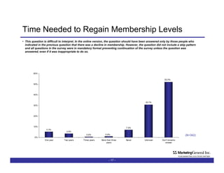 Time Needed to Regain Membership Levels -   - This question is difficult to interpret. In the online version, the question should have been answered only by those people who indicated in the previous question that there was a decline in membership. However, the question did not include a skip pattern and all questions in the survey were in mandatory format preventing continuation of the survey unless the question was answered, even if it was inappropriate to do so. (N=342) 
