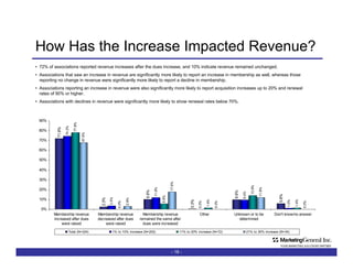 How Has the Increase Impacted Revenue? -   - 72% of associations reported revenue increases after the dues increase, and 10% indicate revenue remained unchanged. Associations that saw an increase in revenue are significantly more likely to report an increase in membership as well, whereas those reporting no change in revenue were significantly more likely to report a decline in membership. Associations reporting an increase in revenue were also significantly more likely to report acquisition increases up to 20% and renewal rates of 90% or higher.  Associations with declines in revenue were significantly more likely to show renewal rates below 70%. 