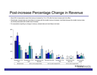 Post-increase Percentage Change in Revenue -   - About 50% of associations report that revenue increased by 1% to 10% after the dues increase went into effect. Directionally, renewal rates are more likely to increase with the smaller revenue increases, most likely because the smaller revenue rates are directly associated with smaller dues increases. For associations reporting no change in revenue, renewal rates are more likely to be lower. 
