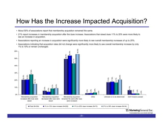 How Has the Increase Impacted Acquisition? -   - About 50% of associations report that membership acquisition remained the same.  21% report increases in membership acquisition after the dues increase. Associations that raised dues 11% to 20% were more likely to see an increase in acquisition. Associations reporting an increase in acquisition were significantly more likely to see overall membership increases of up to 20%.  Associations indicating that acquisition rates did not change were significantly more likely to see overall membership increase by only 1% to 10% or remain unchanged. 