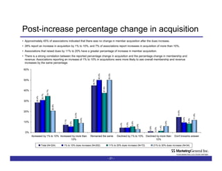 Post-increase percentage change in acquisition -   - Approximately 45% of associations indicated that there was no change in member acquisition after the dues increase. 28% report an increase in acquisition by 1% to 10%, and 7% of associations report increases in acquisition of more than 10%. Associations that raised dues by 11% to 20% have a greater percentage of increase in member acquisition. There is a strong correlation between the reported percentage change in acquisition and the percentage change in membership and revenue: Associations reporting an increase of 1% to 10% in acquisitions were more likely to see overall membership and revenue increases by the same percentage.  