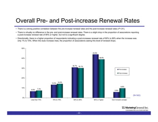 Overall Pre- and Post-increase Renewal Rates -   - There is a strong positive correlation between the pre-increase renewal rates and the post-increase renewal rates (r 2 =.91).  There is virtually no difference in the pre- and post-increase renewal rates. There is a slight drop in the proportion of associations reporting a post-increase renewal rate of 90% or higher, but not to a significant degree. Directionally, there is a higher proportion of respondents indicating a post-increases renewal rate of 80% to 89% when the increase was only 1% to 10%. When the dues increase rises, the proportion of associations seeing this level of renewal drops.  (N=342) 
