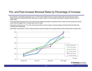 Pre- and Post-increase Renewal Rates by Percentage of Increase -   - By comparison, associations raising dues by 1% to 10% have the highest pre-dues increase renewal rates (see dark blue line), with a higher proportion of renewals above 80%. After dues are raised, however, the percentage of associations reporting renewals at 90% or higher drops. Those associations raising dues by 21% to 30% show the highest percentage of renewals pre-dues increase (see dark purple line). But this group shows the biggest drop in renewals after dues are raised. Associations raising dues by 11% to 20% show the least affect by dues increases, remaining relatively consistent before and after dues increases were implemented.  Interestingly, the proportion of  90% or higher post-dues increase renewals ends up being relatively equal among the three increase levels. ,  (N=342) 
