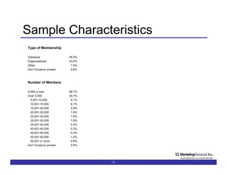 Sample Characteristics -   - Type of Membership Individual 48.5% Organizational 43.0% Other   7.9% Don’t know/no answer   0.6% Number of Members 5,000 or less 68.7% Over 5,000 30.7% 5,001-10,000   9.1% 10,001-15,000   6.1% 15,001-20,000   2.9% 20,001-25,000   1.5% 25,001-30,000   1.5% 30,001-35,000   1.8% 35,001-40,000   0.3% 40,001-45,000   0.3% 45,001-50,000   0.3% 50,001-55,000   1.2% 55,001 or more   5.8% Don’t know/no answer   0.6% 