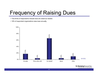 Frequency of Raising Dues -   - Two-thirds of respondents indicate dues are raised as needed.  18% of respondent organizations raise dues annually.  (N=342) 