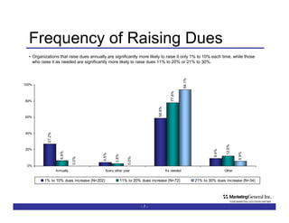 Frequency of Raising Dues -   - Organizations that raise dues annually are significantly more likely to raise it only 1% to 10% each time, while those who raise it as needed are significantly more likely to raise dues 11% to 20% or 21% to 30%. 