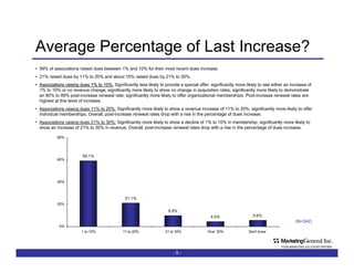 Average Percentage of Last Increase? -   - 59% of associations raised dues between 1% and 10% for their most recent dues increase. 21% raised dues by 11% to 20% and about 10% raised dues by 21% to 30%. Associations raising dues 1% to 10%:  Significantly less likely to provide a special offer; significantly more likely to see either an increase of 1% to 10% or no revenue change; significantly more likely to show no change in acquisition rates; significantly more likely to demonstrate an 80% to 89% post-increase renewal rate; significantly more likely to offer organizational memberships. Post-increase renewal rates are highest at this level of increase. Associations raising dues 11% to 20%:  Significantly more likely to show a revenue increase of 11% to 20%; significantly more likely to offer individual memberships. Overall, post-increase renewal rates drop with a rise in the percentage of dues increase. Associations raising dues 21% to 30%:  Significantly more likely to show a decline of 1% to 10% in membership; significantly more likely to show an increase of 21% to 30% in revenue. Overall, post-increase renewal rates drop with a rise in the percentage of dues increase. (N=342) 