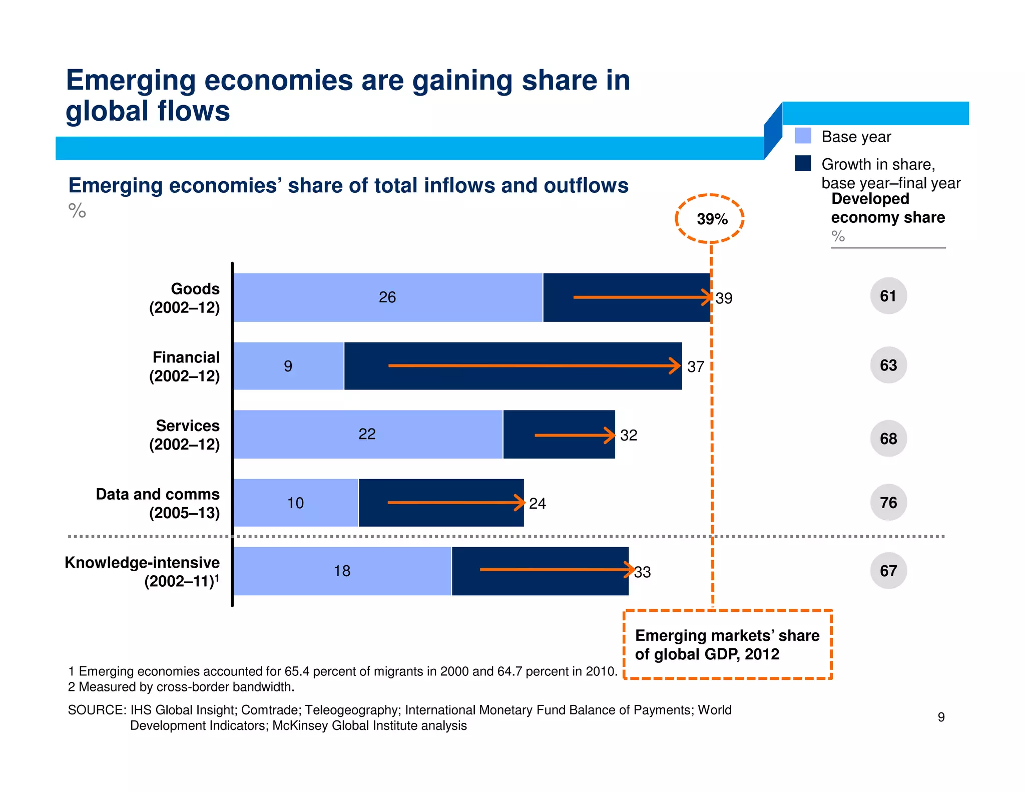 SOURCE: IHS Global Insight; Comtrade; Teleogeography; International Monetary Fund Balance of Payments; World
Development Indicators; McKinsey Global Institute analysis
Emerging economies’ share of total inflows and outflows
%
Emerging economies are gaining share in
global flows
9
1 Emerging economies accounted for 65.4 percent of migrants in 2000 and 64.7 percent in 2010.
2 Measured by cross-border bandwidth.
26
9
22
10
18
Financial
(2002–12)
37
Goods
(2002–12)
39
Services
(2002–12)
32
Knowledge-intensive
(2002–11)1 33
Data and comms
(2005–13)
24
Developed
economy share
%
Growth in share,
base year–final year
Base year
76
68
63
61
67
Emerging markets’ share
of global GDP, 2012
39%
 