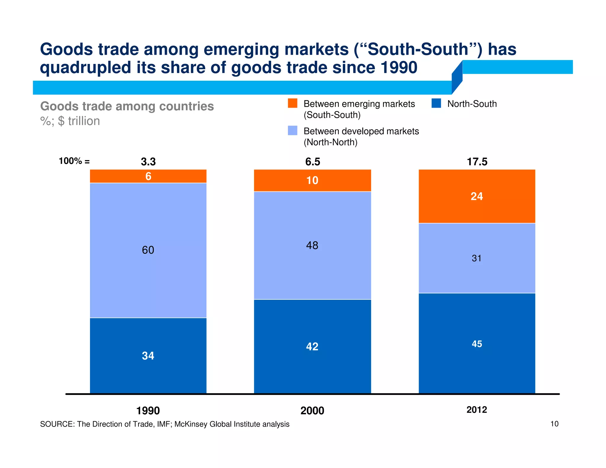 Goods trade among emerging markets (“South-South”) has
quadrupled its share of goods trade since 1990
SOURCE: The Direction of Trade, IMF; McKinsey Global Institute analysis
Goods trade among countries
%; $ trillion
10
34
42
60 48
6 10
24
45
31
100% =
2012
17.5
2000
6.5
1990
3.3
North-South
Between developed markets
(North-North)
Between emerging markets
(South-South)
 