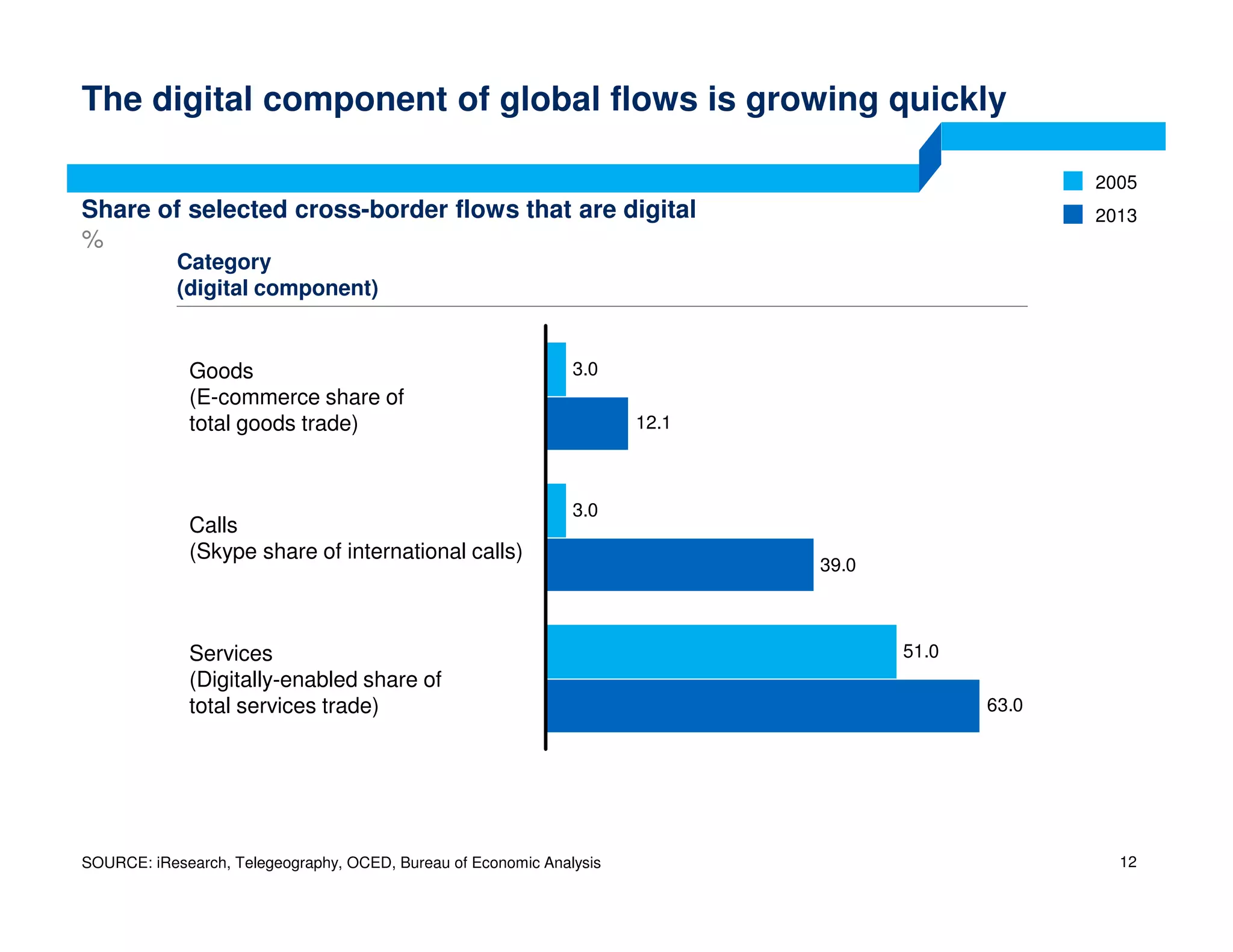 SOURCE: iResearch, Telegeography, OCED, Bureau of Economic Analysis
The digital component of global flows is growing quickly
3.0
3.0
51.0
39.0
63.0
12.1
Calls
(Skype share of international calls)
Goods
(E-commerce share of
total goods trade)
Services
(Digitally-enabled share of
total services trade)
Category
(digital component)
2005
2013Share of selected cross-border flows that are digital
%
12
 
