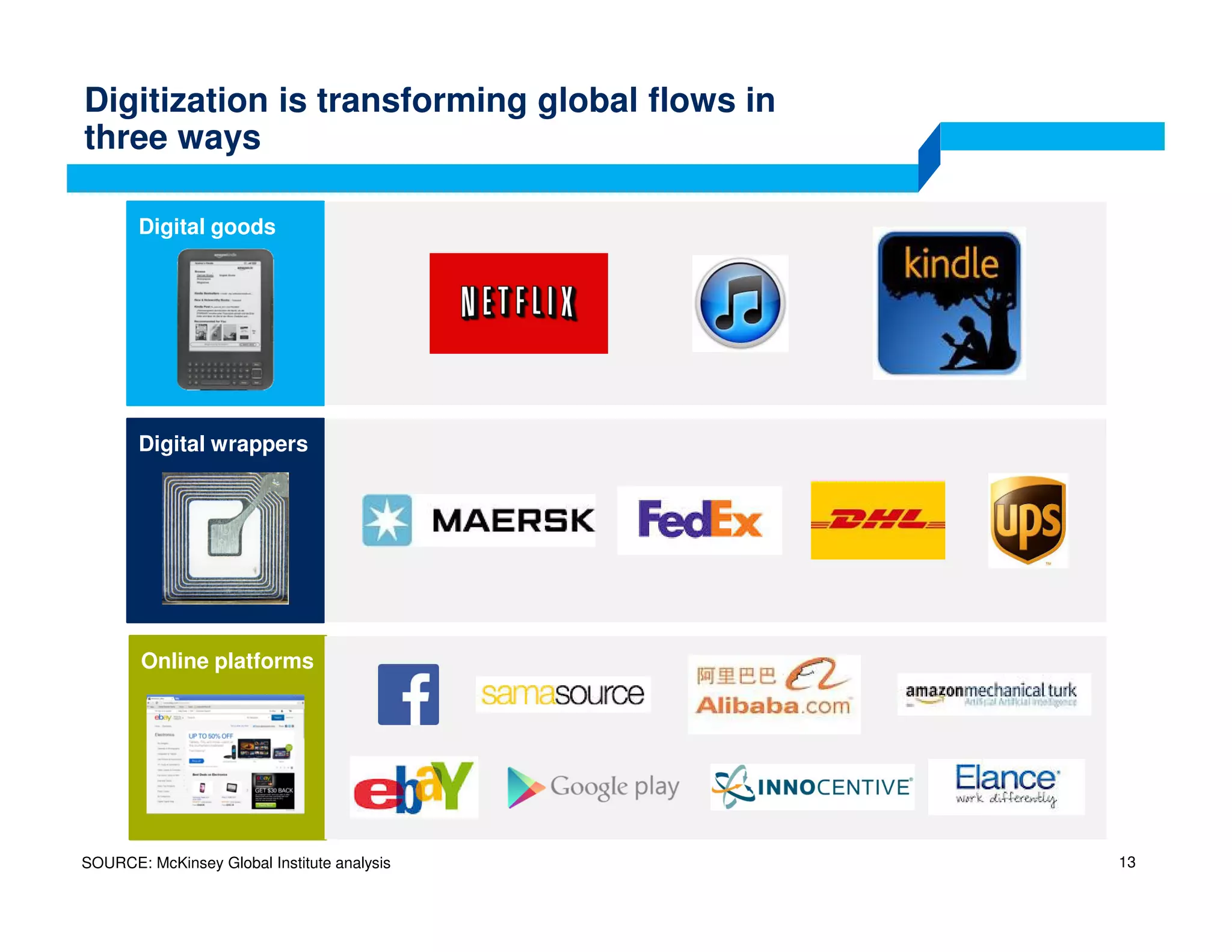 SOURCE: McKinsey Global Institute analysis
Digital goods
Online platforms
Digital wrappers
13
Digitization is transforming global flows in
three ways
 