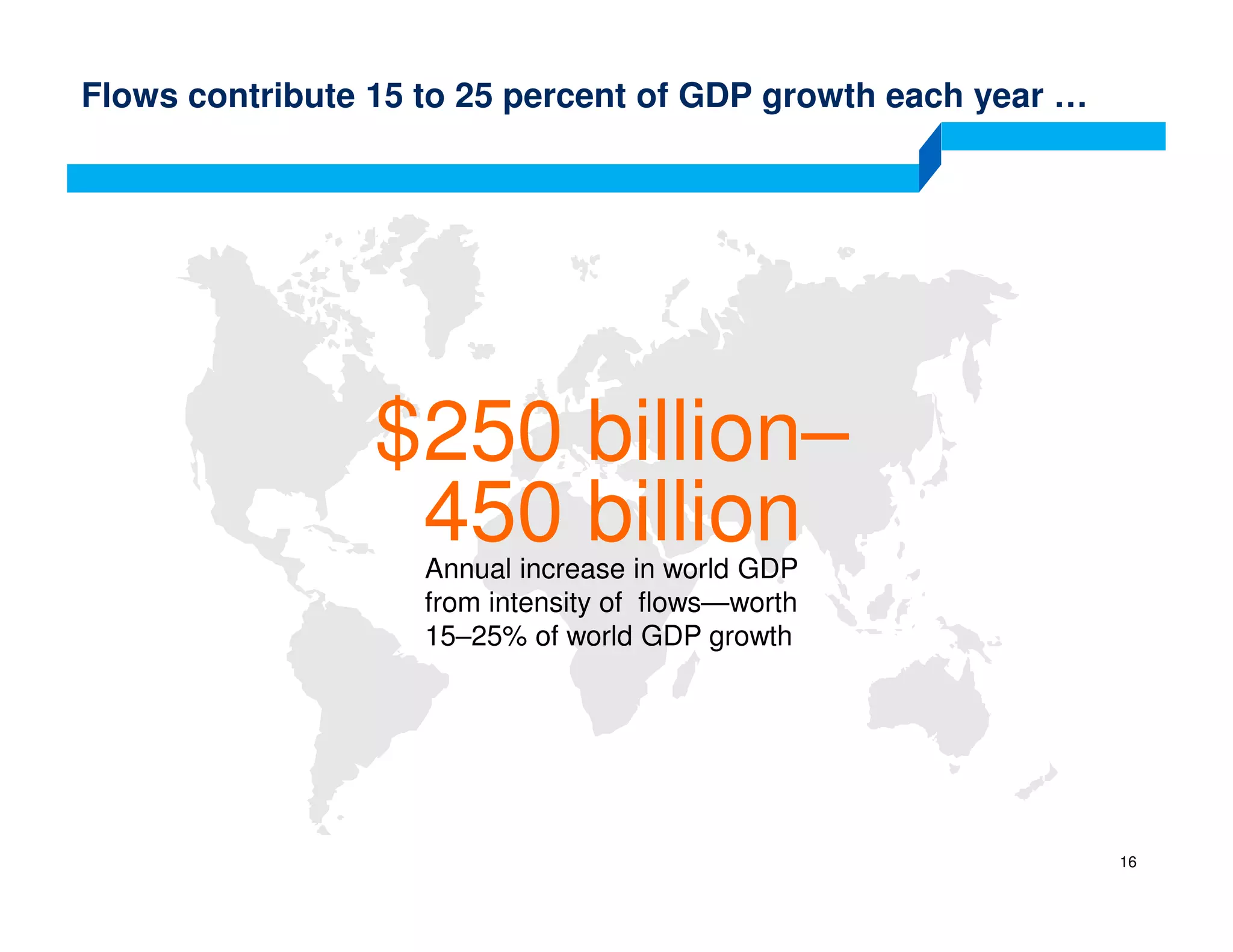 Flows contribute 15 to 25 percent of GDP growth each year …
$250 billion–
450 billionAnnual increase in world GDP
from intensity of flows—worth
15–25% of world GDP growth
16
 