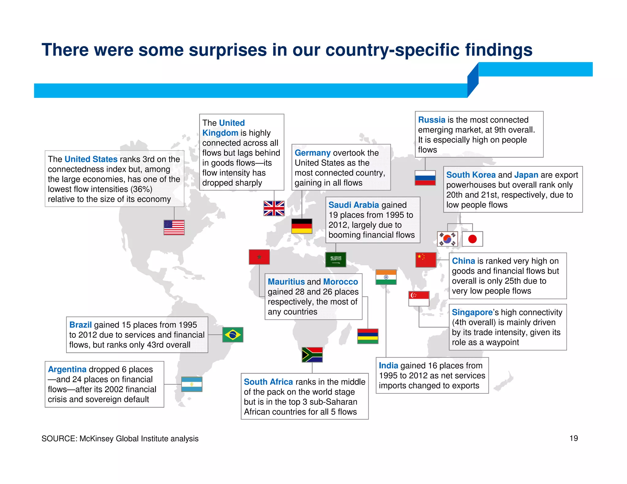There were some surprises in our country-specific findings
SOURCE: McKinsey Global Institute analysis 19
The United
Kingdom is highly
connected across all
flows but lags behind
in goods flows—its
flow intensity has
dropped sharply
Germany overtook the
United States as the
most connected country,
gaining in all flows
Russia is the most connected
emerging market, at 9th overall.
It is especially high on people
flows
South Korea and Japan are export
powerhouses but overall rank only
20th and 21st, respectively, due to
low people flows
Argentina dropped 6 places
—and 24 places on financial
flows—after its 2002 financial
crisis and sovereign default
Brazil gained 15 places from 1995
to 2012 due to services and financial
flows, but ranks only 43rd overall
Mauritius and Morocco
gained 28 and 26 places
respectively, the most of
any countries
Saudi Arabia gained
19 places from 1995 to
2012, largely due to
booming financial flows
China is ranked very high on
goods and financial flows but
overall is only 25th due to
very low people flows
India gained 16 places from
1995 to 2012 as net services
imports changed to exports
Singapore’s high connectivity
(4th overall) is mainly driven
by its trade intensity, given its
role as a waypoint
The United States ranks 3rd on the
connectedness index but, among
the large economies, has one of the
lowest flow intensities (36%)
relative to the size of its economy
South Africa ranks in the middle
of the pack on the world stage
but is in the top 3 sub-Saharan
African countries for all 5 flows
 