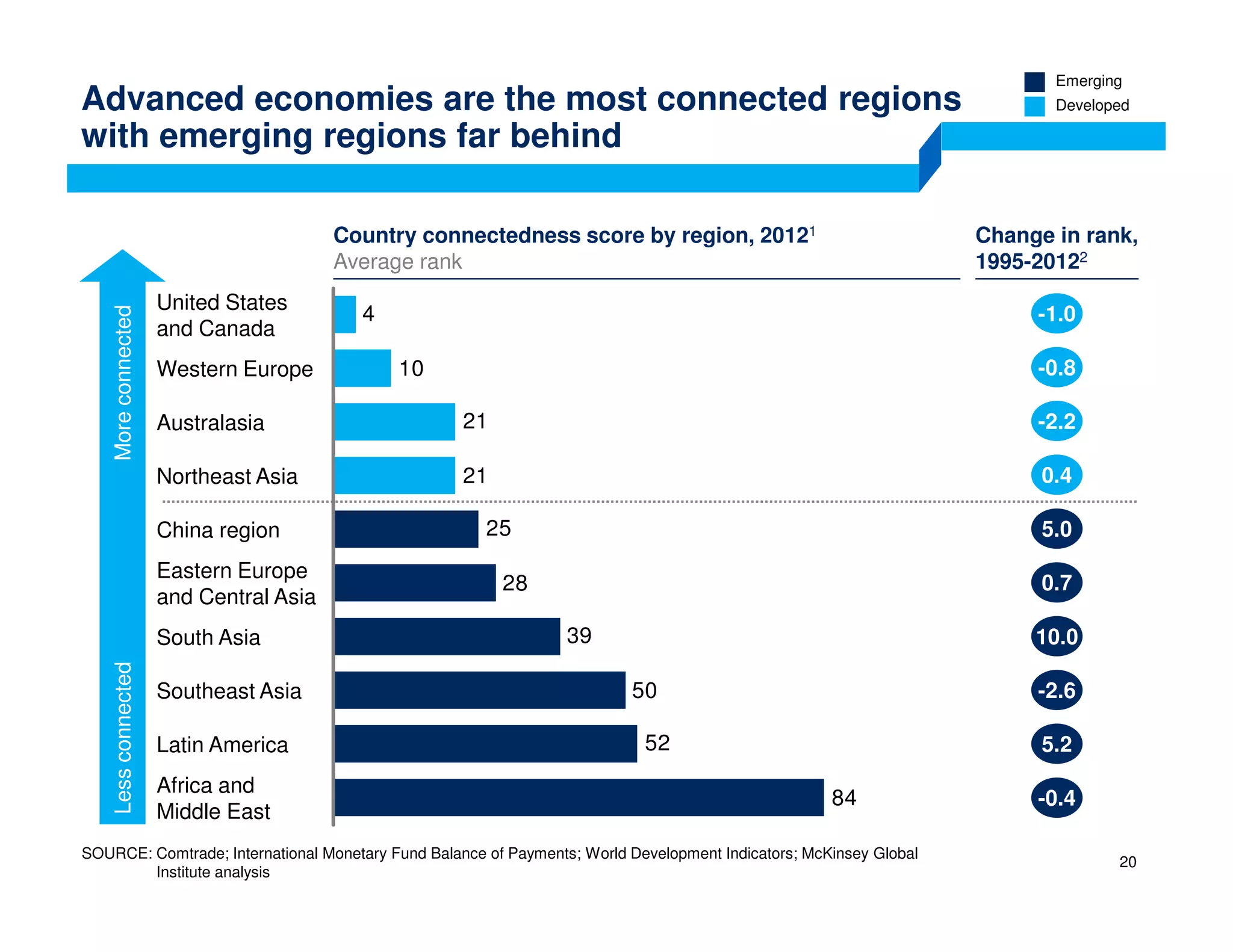 SOURCE: Comtrade; International Monetary Fund Balance of Payments; World Development Indicators; McKinsey Global
Institute analysis
84
52
50
39
28
25
21
21
10
4
South Asia
Eastern Europe
and Central Asia
China region
Northeast Asia
Australasia
Western Europe
United States
and Canada
Africa and
Middle East
Latin America
Southeast Asia
Developed
Emerging
Country connectedness score by region, 20121
Average rank
Change in rank,
1995-20122
-1.0
-0.8
-2.2
0.4
5.0
0.7
10.0
-2.6
5.2
-0.4
LessconnectedMoreconnected
20
Advanced economies are the most connected regions
with emerging regions far behind
 