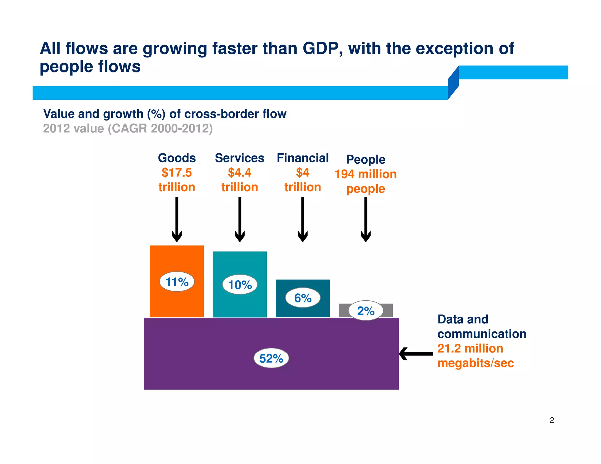 All flows are growing faster than GDP, with the exception of
people flows
Value and growth (%) of cross-border flow
2012 value (CAGR 2000-2012)
Goods
$17.5
trillion
Services
$4.4
trillion
Financial
$4
trillion
People
194 million
people
Data and
communication
21.2 million
megabits/sec
11% 10%
6%
2%
52%
2
 