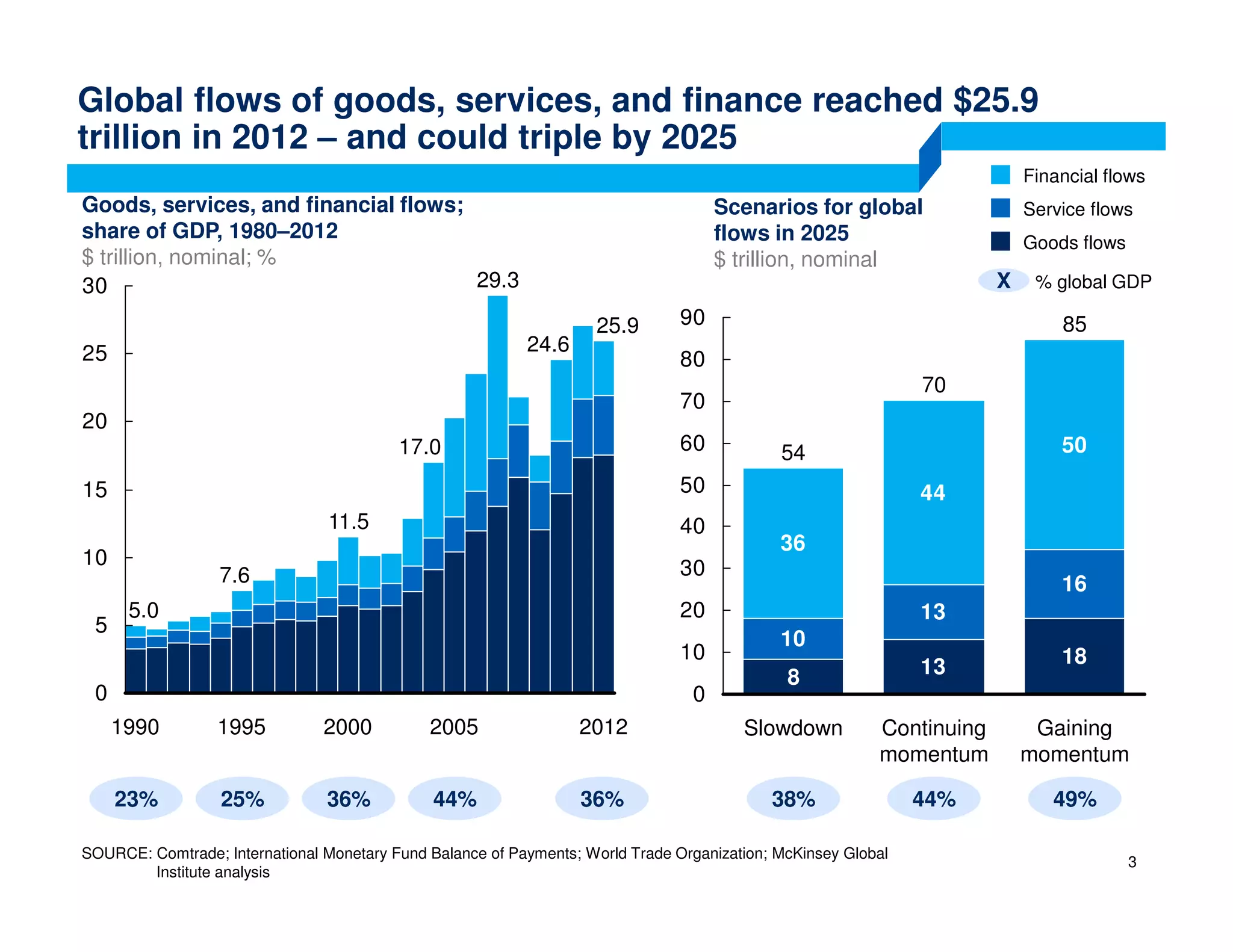 Global flows of goods, services, and finance reached $25.9
trillion in 2012 – and could triple by 2025
SOURCE: Comtrade; International Monetary Fund Balance of Payments; World Trade Organization; McKinsey Global
Institute analysis
0
5
10
15
20
25
30
1995 20121990
25.9
11.5
7.6
5.0
24.6
29.3
2005
17.0
2000
Goods, services, and financial flows;
share of GDP, 1980–2012
$ trillion, nominal; %
3
23% 25% 36% 44% 36%
Goods flows
Financial flows
Service flows
X % global GDP
Scenarios for global
flows in 2025
$ trillion, nominal
38% 44% 49%
8 13 18
10
13
16
36
44
50
0
10
20
30
40
50
60
70
80
90
Slowdown
85
54
Gaining
momentum
Continuing
momentum
70
 