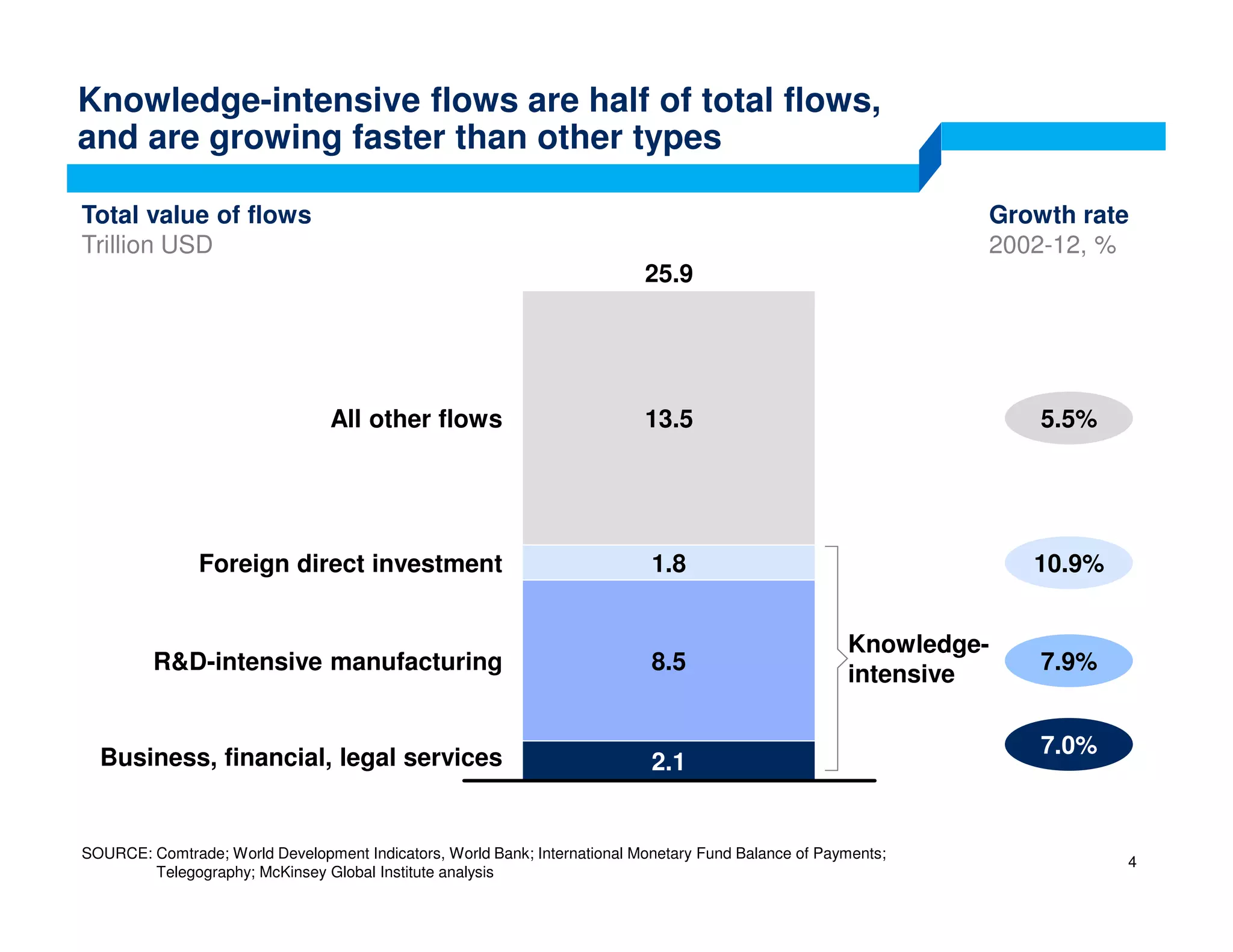 Total value of flows
Trillion USD
2.1
Foreign direct investment
R&D-intensive manufacturing
25.9
8.5
1.8
13.5All other flows
Business, financial, legal services
5.5%
10.9%
7.9%
7.0%
Growth rate
2002-12, %
SOURCE: Comtrade; World Development Indicators, World Bank; International Monetary Fund Balance of Payments;
Telegography; McKinsey Global Institute analysis
Knowledge-intensive flows are half of total flows,
and are growing faster than other types
4
Knowledge-
intensive
 
