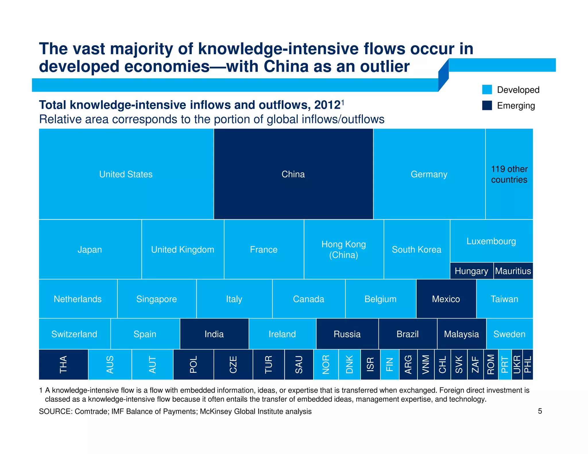 The vast majority of knowledge-intensive flows occur in
developed economies—with China as an outlier
Total knowledge-intensive inflows and outflows, 20121
Relative area corresponds to the portion of global inflows/outflows
Developed
Emerging
SOURCE: Comtrade; IMF Balance of Payments; McKinsey Global Institute analysis
1 A knowledge-intensive flow is a flow with embedded information, ideas, or expertise that is transferred when exchanged. Foreign direct investment is
classed as a knowledge-intensive flow because it often entails the transfer of embedded ideas, management expertise, and technology.
119 other
countries
United States China Germany
Netherlands Singapore Italy Canada Belgium Mexico Taiwan
SwedenMalaysiaBrazilRussiaIrelandIndiaSpainSwitzerland
South Korea
Hong Kong
(China)
FranceUnited KingdomJapan
Hungary Mauritius
Luxembourg
THA
AUS
AUT
POL
CZE
TUR
SAU
NOR
DNK
ISR
FIN
ARG
VNM
CHL
SVK
ZAF
ROM
UKR
PHL
PRT
5
 