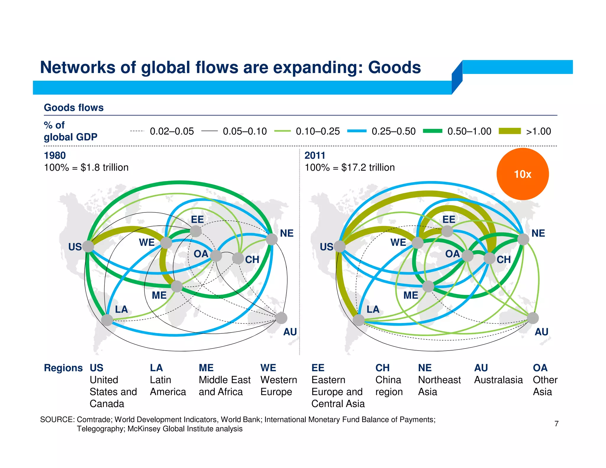 Networks of global flows are expanding: Goods
SOURCE: Comtrade; World Development Indicators, World Bank; International Monetary Fund Balance of Payments;
Telegography; McKinsey Global Institute analysis
Regions US
United
States and
Canada
LA
Latin
America
WE
Western
Europe
EE
Eastern
Europe and
Central Asia
CH
China
region
NE
Northeast
Asia
AU
Australasia
OA
Other
Asia
ME
Middle East
and Africa
0.25–0.500.05–0.10 0.50–1.00 >1.000.10–0.250.02–0.05
% of
global GDP
Goods flows
1980
100% = $1.8 trillion
US
LA
WE
EE
CH
NE
AU
OA
ME
US
LA
WE
EE
CH
NE
AU
OA
ME
2011
100% = $17.2 trillion
7
10x
 