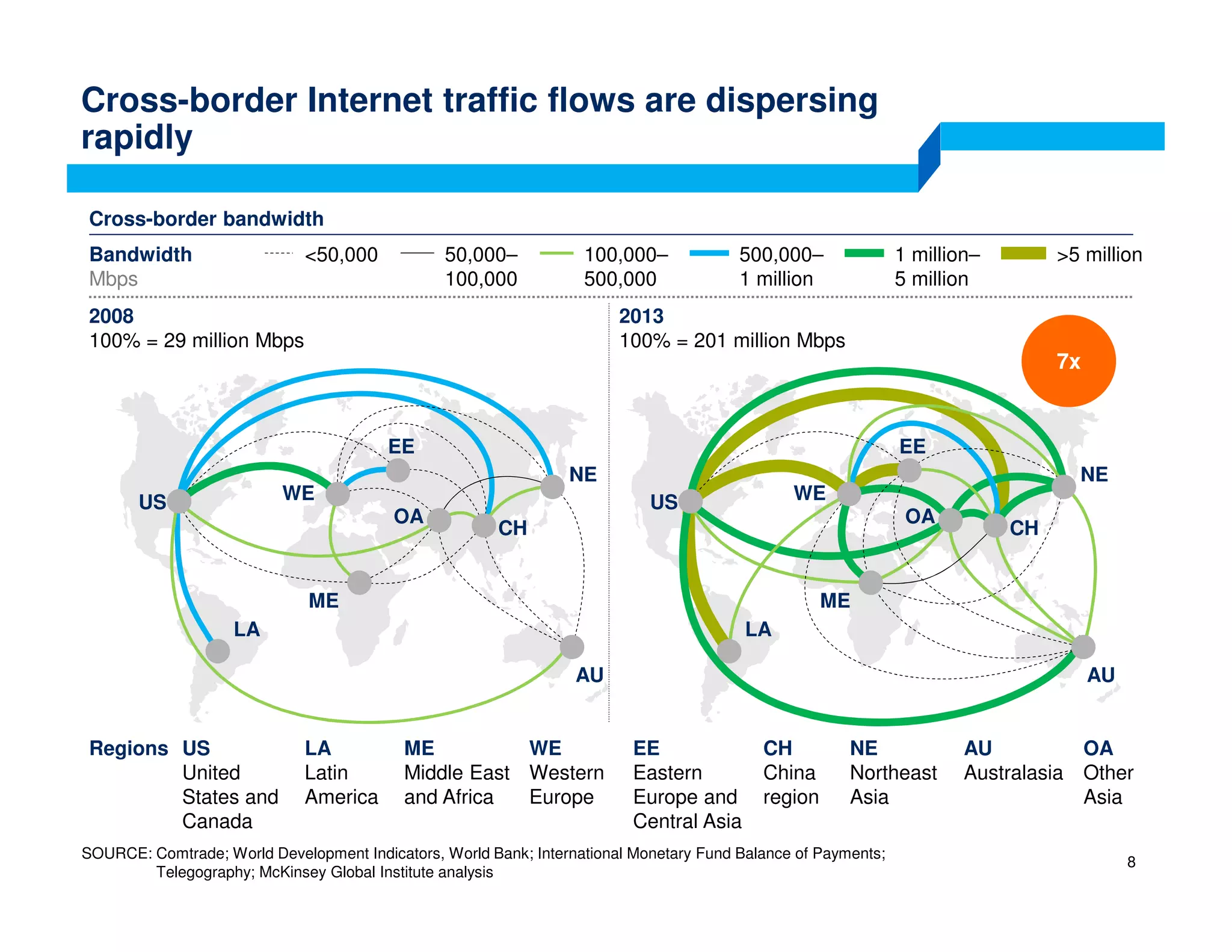 Cross-border Internet traffic flows are dispersing
rapidly
SOURCE: Comtrade; World Development Indicators, World Bank; International Monetary Fund Balance of Payments;
Telegography; McKinsey Global Institute analysis
US
LA
WE
EE
CH
NE
AU
OA
ME
US
LA
WE
EE
CH
NE
AU
OA
ME
500,000–
1 million
50,000–
100,000
1 million–
5 million
>5 million100,000–
500,000
<50,000Bandwidth
Mbps
2008
100% = 29 million Mbps
2013
100% = 201 million Mbps
8
Cross-border bandwidth
Regions US
United
States and
Canada
LA
Latin
America
WE
Western
Europe
EE
Eastern
Europe and
Central Asia
CH
China
region
NE
Northeast
Asia
AU
Australasia
OA
Other
Asia
ME
Middle East
and Africa
7x
 
