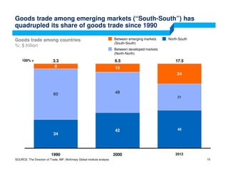 Goods trade among emerging markets (“South-South”) has
quadrupled its share of goods trade since 1990
SOURCE: The Direction of Trade, IMF; McKinsey Global Institute analysis
Goods trade among countries
%; $ trillion
10
34
42
60 48
6 10
24
45
31
100% =
2012
17.5
2000
6.5
1990
3.3
North-South
Between developed markets
(North-North)
Between emerging markets
(South-South)
 