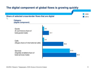 SOURCE: iResearch, Telegeography, OCED, Bureau of Economic Analysis
The digital component of global flows is growing quickly
3.0
3.0
51.0
39.0
63.0
12.1
Calls
(Skype share of international calls)
Goods
(E-commerce share of
total goods trade)
Services
(Digitally-enabled share of
total services trade)
Category
(digital component)
2005
2013Share of selected cross-border flows that are digital
%
12
 