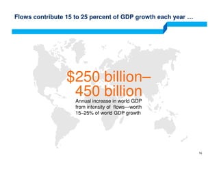 Flows contribute 15 to 25 percent of GDP growth each year …
$250 billion–
450 billionAnnual increase in world GDP
from intensity of flows—worth
15–25% of world GDP growth
16
 