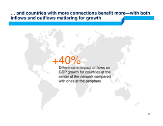 … and countries with more connections benefit more—with both
inflows and outflows mattering for growth
+40%Difference in impact of flows on
GDP growth for countries at the
center of the network compared
with ones at the periphery
17
 