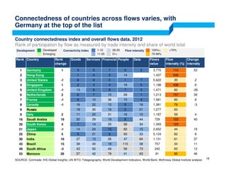 SOURCE: Comtrade; IHS Global Insights; UN WTO; Telegeography; World Development Indicators, World Bank; McKinsey Global Institute analysis
Country connectedness index and overall flows data, 2012
Rank of participation by flow as measured by trade intensity and share of world total
18
Connectedness of countries across flows varies, with
Germany at the top of the list
Rank Country Rank
change
Goods Services Financial People Data Flows
value
Flow
intensity (%)
Change
intensity
1 Germany 1 3 5 7 5 2 3,770 110 53
2 Hong Kong 1 4 3 14 1,437 546
3 United States -1 8 9 5 1 7 5,622 35 2
4 Singapore 1 2 3 4 18 5 1,198 436 8
5 United Kingdom -1 13 6 9 7 3 1,471 60 -26
6 Netherlands 2 6 7 15 29 1 1,213 157 39
7 France -1 9 10 36 15 4 1,581 60 8
8 Canada -1 16 22 13 9 18 1,381 76 -3
9 Russia 19 30 16 2 21 1,277 63
9 Italy 2 11 20 31 16 10 1,187 59 4
16 Saudi Arabia 19 20 29 19 8 44 729 103 40
20 South Korea 4 7 14 25 58 34 1,393 123
21 Japan -1 14 24 10 82 15 2,652 44 18
25 China 5 5 21 6 93 33 5,124 62 8
30 India 16 27 13 26 47 64 1,131 61 37
43 Brazil 15 39 40 18 115 38 757 34 11
49 South Africa -3 43 50 49 56 73 242 63 12
53 Morocco 26 57 42 79 41 63 91 95 46
Development Developed
Emerging
Connectivity Index
51+
26-50
11-25
1-10 <70%
70-99%
100%+Flow intensity
 