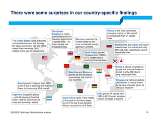 There were some surprises in our country-specific findings
SOURCE: McKinsey Global Institute analysis 19
The United
Kingdom is highly
connected across all
flows but lags behind
in goods flows—its
flow intensity has
dropped sharply
Germany overtook the
United States as the
most connected country,
gaining in all flows
Russia is the most connected
emerging market, at 9th overall.
It is especially high on people
flows
South Korea and Japan are export
powerhouses but overall rank only
20th and 21st, respectively, due to
low people flows
Argentina dropped 6 places
—and 24 places on financial
flows—after its 2002 financial
crisis and sovereign default
Brazil gained 15 places from 1995
to 2012 due to services and financial
flows, but ranks only 43rd overall
Mauritius and Morocco
gained 28 and 26 places
respectively, the most of
any countries
Saudi Arabia gained
19 places from 1995 to
2012, largely due to
booming financial flows
China is ranked very high on
goods and financial flows but
overall is only 25th due to
very low people flows
India gained 16 places from
1995 to 2012 as net services
imports changed to exports
Singapore’s high connectivity
(4th overall) is mainly driven
by its trade intensity, given its
role as a waypoint
The United States ranks 3rd on the
connectedness index but, among
the large economies, has one of the
lowest flow intensities (36%)
relative to the size of its economy
South Africa ranks in the middle
of the pack on the world stage
but is in the top 3 sub-Saharan
African countries for all 5 flows
 