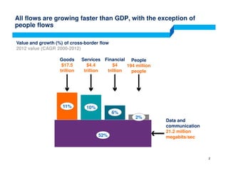 All flows are growing faster than GDP, with the exception of
people flows
Value and growth (%) of cross-border flow
2012 value (CAGR 2000-2012)
Goods
$17.5
trillion
Services
$4.4
trillion
Financial
$4
trillion
People
194 million
people
Data and
communication
21.2 million
megabits/sec
11% 10%
6%
2%
52%
2
 