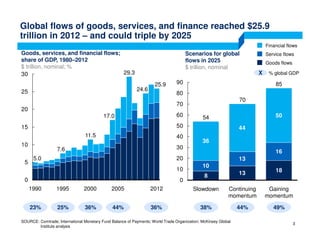 Global flows of goods, services, and finance reached $25.9
trillion in 2012 – and could triple by 2025
SOURCE: Comtrade; International Monetary Fund Balance of Payments; World Trade Organization; McKinsey Global
Institute analysis
0
5
10
15
20
25
30
1995 20121990
25.9
11.5
7.6
5.0
24.6
29.3
2005
17.0
2000
Goods, services, and financial flows;
share of GDP, 1980–2012
$ trillion, nominal; %
3
23% 25% 36% 44% 36%
Goods flows
Financial flows
Service flows
X % global GDP
Scenarios for global
flows in 2025
$ trillion, nominal
38% 44% 49%
8 13 18
10
13
16
36
44
50
0
10
20
30
40
50
60
70
80
90
Slowdown
85
54
Gaining
momentum
Continuing
momentum
70
 