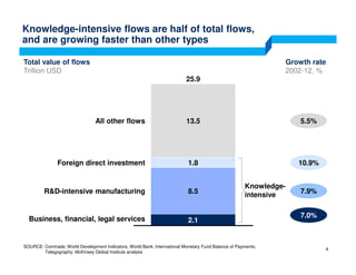 Total value of flows
Trillion USD
2.1
Foreign direct investment
R&D-intensive manufacturing
25.9
8.5
1.8
13.5All other flows
Business, financial, legal services
5.5%
10.9%
7.9%
7.0%
Growth rate
2002-12, %
SOURCE: Comtrade; World Development Indicators, World Bank; International Monetary Fund Balance of Payments;
Telegography; McKinsey Global Institute analysis
Knowledge-intensive flows are half of total flows,
and are growing faster than other types
4
Knowledge-
intensive
 