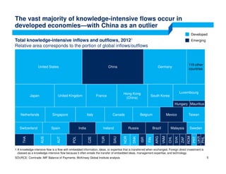 The vast majority of knowledge-intensive flows occur in
developed economies—with China as an outlier
Total knowledge-intensive inflows and outflows, 20121
Relative area corresponds to the portion of global inflows/outflows
Developed
Emerging
SOURCE: Comtrade; IMF Balance of Payments; McKinsey Global Institute analysis
1 A knowledge-intensive flow is a flow with embedded information, ideas, or expertise that is transferred when exchanged. Foreign direct investment is
classed as a knowledge-intensive flow because it often entails the transfer of embedded ideas, management expertise, and technology.
119 other
countries
United States China Germany
Netherlands Singapore Italy Canada Belgium Mexico Taiwan
SwedenMalaysiaBrazilRussiaIrelandIndiaSpainSwitzerland
South Korea
Hong Kong
(China)
FranceUnited KingdomJapan
Hungary Mauritius
Luxembourg
THA
AUS
AUT
POL
CZE
TUR
SAU
NOR
DNK
ISR
FIN
ARG
VNM
CHL
SVK
ZAF
ROM
UKR
PHL
PRT
5
 