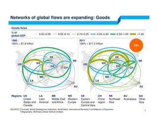 Networks of global flows are expanding: Goods
SOURCE: Comtrade; World Development Indicators, World Bank; International Monetary Fund Balance of Payments;
Telegography; McKinsey Global Institute analysis
Regions US
United
States and
Canada
LA
Latin
America
WE
Western
Europe
EE
Eastern
Europe and
Central Asia
CH
China
region
NE
Northeast
Asia
AU
Australasia
OA
Other
Asia
ME
Middle East
and Africa
0.25–0.500.05–0.10 0.50–1.00 >1.000.10–0.250.02–0.05
% of
global GDP
Goods flows
1980
100% = $1.8 trillion
US
LA
WE
EE
CH
NE
AU
OA
ME
US
LA
WE
EE
CH
NE
AU
OA
ME
2011
100% = $17.2 trillion
7
10x
 