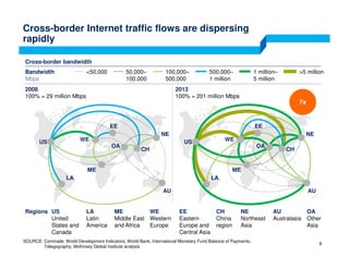 Cross-border Internet traffic flows are dispersing
rapidly
SOURCE: Comtrade; World Development Indicators, World Bank; International Monetary Fund Balance of Payments;
Telegography; McKinsey Global Institute analysis
US
LA
WE
EE
CH
NE
AU
OA
ME
US
LA
WE
EE
CH
NE
AU
OA
ME
500,000–
1 million
50,000–
100,000
1 million–
5 million
>5 million100,000–
500,000
<50,000Bandwidth
Mbps
2008
100% = 29 million Mbps
2013
100% = 201 million Mbps
8
Cross-border bandwidth
Regions US
United
States and
Canada
LA
Latin
America
WE
Western
Europe
EE
Eastern
Europe and
Central Asia
CH
China
region
NE
Northeast
Asia
AU
Australasia
OA
Other
Asia
ME
Middle East
and Africa
7x
 
