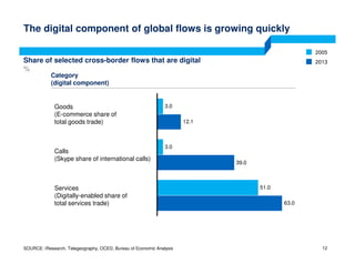 SOURCE: iResearch, Telegeography, OCED, Bureau of Economic Analysis
The digital component of global flows is growing quick...