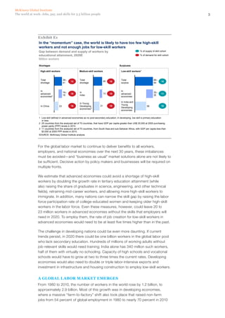 McKinsey Global Institute
The world at work: Jobs, pay, and skills for 3.5 billion people                                                                                   3




                Exhibit E1
                In the “momentum” case, the world is likely to have too few high-skill
                workers and not enough jobs for low-skill workers
                 Gap between demand and supply of workers by                                                       % of supply of skill cohort
                 educational attainment, 2020E                                                                     % of demand for skill cohort
                 Million workers

                 Shortages                                                                     Surpluses

                  High-skill workers                    Medium-skill workers                    Low-skill workers1


                  Total                  38–            Total                                   Total                            89–
                                               13                                45   15                                                 10
                  shortage               41             shortage                                surplus                          94


                  In                                                                            In
                                         16–            In                                                                       32–
                  advanced                     10                                13   10        advanced                                 11
                                         18             India                                                                    35
                  economies2                                                                    economies

                                                                                                In India and
                                                        In Young
                                                                            31                  Young
                  In China          23         16       Developing                    19                                 58              10
                                                                                                Developing
                                                        economies3
                                                                                                economies


                 1 Low-skill defined in advanced economies as no post-secondary education; in developing, low skill is primary education
                   or less.
                 2 25 countries from the analyzed set of 70 countries, that have GDP per capita greater than US$ 20,000 at 2005 purchasing
                   power parity (PPP) levels in 2010.
                 3 11 countries from the analyzed set of 70 countries, from South Asia and sub-Saharan Africa, with GDP per capita less than
                   $3,000 at 2005 PPP levels in 2010.
                 SOURCE: McKinsey Global Institute analysis




                For the global labor market to continue to deliver benefits to all workers,
                employers, and national economies over the next 30 years, these imbalances
                must be avoided—and “business as usual” market solutions alone are not likely to
                be sufficient. Decisive action by policy makers and businesses will be required on
                multiple fronts.

                We estimate that advanced economies could avoid a shortage of high‑skill
                workers by doubling the growth rate in tertiary education attainment (while
                also raising the share of graduates in science, engineering, and other technical
                fields), retraining mid-career workers, and allowing more high‑skill workers to
                immigrate. In addition, many nations can narrow the skill gap by raising the labor
                force participation rate of college-educated women and keeping older high‑skill
                workers in the labor force. Even these measures, however, could leave 20 to
                23 million workers in advanced economies without the skills that employers will
                need in 2020. To employ them, the rate of job creation for low‑skill workers in
                advanced economies would need to be at least five times higher than in the past.

                The challenge in developing nations could be even more daunting. If current
                trends persist, in 2020 there could be one billion workers in the global labor pool
                who lack secondary education. Hundreds of millions of working adults without
                job-relevant skills would need training; India alone has 340 million such workers,
                half of them with virtually no schooling. Capacity of high schools and vocational
                schools would have to grow at two to three times the current rates. Developing
                economies would also need to double or triple labor-intensive exports and
                investment in infrastructure and housing construction to employ low‑skill workers.


                A GLOBAL LABOR MARKET EMERGES
                From 1980 to 2010, the number of workers in the world rose by 1.2 billion, to
                approximately 2.9 billion. Most of this growth was in developing economies,
                where a massive “farm-to-factory” shift also took place that raised non‑farm
                jobs from 54 percent of global employment in 1980 to nearly 70 percent in 2010
 