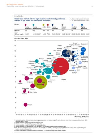 McKinsey Global Institute
The world at work: Jobs, pay, and skills for 3.5 billion people                                                                                                                  5




             Exhibit E3
             Global labor markets fall into eight clusters, each distinctly positioned                                                 Size of circle represents total size of
             in terms of age profile and educational attainment                                                                        the labor force of the country in 2010



             Cluster
                                  Young             Young         India           China Young                     Russia              Southern             Aging
                                  Developing        Middle-Income                       Advanced                  & CEE               Europe               Advanced
             Workers              322               640                 469       783       290                   141                 60                   145
             Million
             GDP per capita       <3,0002           3,000–20,0003       3,000 7,000         25,000–50,0004        10,000–20,0005 20,000–30,000             30,000–45,000
             $

             Education Index, 20101
             15
                                                                                                                                    Canada
                                                                                                                                                  Switzerland
                                                                                                         Russia                Hungary Sweden
             14                                                                                                            Ukraine          Finland
                                                                                                       Australia        Norway
                                                                                                                                    Denmark
                                                                                                                                                   Japan
             13                                                                                 New Zealand
                                                                                                      S Korea      US
                                                                                  Kazakhstan          Ireland
             12                                                                                                                                   Austria Germany
                                                                                                          Slovakia
                                                                                              Chile                     Poland                           Netherlands
                                                                 Malaysia   Israel
                                                                                                                                              France     Belgium
                                                                       Colombia     UAE
             11                            Philippines                      Sri Lanka                                                         UK          Hong Kong
                                                                                                                                                    Italy
                                           Botswana            Peru
                                                                         Argentina                                                    Croatia
                                                Jordan
             10                                       Saudi Arabia       Mexico                            China                                    Greece Czech
                                        Nicaragua            Algeria                                                                            Singapore Republic
                                               South Africa                                                                                      Spain
                                                                    Iran                                                         Romania
              9
                                                      Egypt                                                                             Portugal
                                                                                             Brazil
                             Kenya          Ghana         Venezuela
              8                                                                              Indonesia
                                            Nigeria
                                                                                       Vietnam                  Thailand

              7                        Bangladesh                       India       Turkey
                    Uganda
                                                              Morocco

              6
                            Mozambique
                                              Pakistan

              5                              Côte d’Ivoire
                            Tanzania

              4



              3
                                         Ethiopia

              2



              1
                  14 15 16 17 18 19 20 21 22 23 24 25 26 27 28 29 30 31 32 33 34 35 36 37 38 39 40 41 42 43 44 45 46 47
                                                                                                                                             Median age, 2010 (years)

             1 Calculated based on attainment levels of working-age population, and relative weights for each attainment level—4 for no education, 6 for primary, 12 for
               secondary, and 16 tertiary.
             2 With the exception of Morocco (GDP per capita of $7,100).
             3 With the exception of UAE (GDP per capita of $28,500).
             4 With the exception of South Korea (GDP per capita of $23,500).
             5 With the exception of Czech Republic (GDP per capita of $22,300) and Ukraine (GDP per capita of $6,000).
             NOTE: All money data in this report is expressed in US dollars ($) and at 2005 purchasing power parity (PPP) levels; for more detail on methodology for
               clusters, please see the appendix.
             SOURCE: United Nations Population Division (2010 revision); ILO; IIASA; McKinsey Global Institute analysis
 