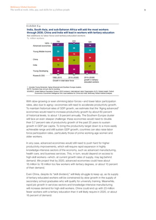 McKinsey Global Institute
The world at work: Jobs, pay, and skills for 3.5 billion people                                                                               9




                Exhibit E4
                India, South Asia, and sub-Saharan Africa will add the most workers
                through 2030; China and India will lead in workers with tertiary education
                 Net additions to labor force and tertiary-educated workers
                 %; million workers
                                                          706                   615                     325
                                     100%                                        5
                                                           11                                           14
                         Advanced economies
                                                                                 26
                                                                                                        18
                         Young Middle-Income               33
                                                                                 13
                                                                                                        30
                         China                             18                    28

                         India                             19
                                                                                                        27
                                                                                 30
                         Young Developing                  20
                                                                                                              10
                                                           -1                    -2                 2
                         Russia & CEE
                                                    1990–2010              2010–2030E            2010–2030E
                                                     Growth in total labor force                 growth in tertiary-
                                                                                                 educated workers

                 1 Includes Young Advanced, Aging Advanced and Southern Europe clusters.
                 NOTE: Numbers may not sum due to rounding.
                 SOURCE: United Nations Population Division (2010 revision); International Labor Organization (ILO); Global Insight; Oxford
                           Economics; Economist Intelligence Unit; local statistics for China and India; McKinsey Global Institute analysis




                With slow-growing or even shrinking labor forces—and lower labor participation
                rates, also due to aging—economies will need to accelerate productivity growth.
                To maintain historical rates of GDP growth, we estimate that the “Aging advanced”
                economies would need to increase productivity growth by about 60 percent
                of historical levels, to about 1.9 percent annually. The Southern Europe cluster
                will face an even steeper challenge: these economies would need to double
                their 0.7 percent rate of productivity growth of the past 20 years to sustain
                growth in GDP per capita. To bring the productivity target down to a more easily
                achievable range and still sustain GDP growth, countries can also raise labor
                force participation rates, particularly those of prime working-age women and
                older workers.

                In any case, advanced economies would still need to push hard for higher
                productivity improvements, which will require rapid expansion in highly
                knowledge-intensive sectors of the economy, such as advanced manufacturing,
                health care, and business services. This, in turn, would depend on access to
                high‑skill workers—which, at current growth rates of supply, may lag behind
                demand. We project that by 2020, advanced economies could have about
                16 million to 18 million too few workers with tertiary degrees, or about 10 percent
                of their demand.

                Even China, despite its “skill dividend,” will likely struggle to keep up, as its supply
                of tertiary-educated workers will be constrained by slow growth in the supply of
                secondary school graduates who will qualify for university training. Meanwhile,
                rapid job growth in services sectors and knowledge-intensive manufacturing
                will increase demand for high‑skill workers. China could end up with 23 million
                fewer workers with a tertiary education than it will likely require in 2020, or about
                16 percent of demand.
 
