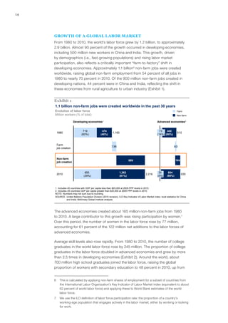 14




     GROWTH OF A GLOBAL LABOR MARKET
     From 1980 to 2010, the world’s labor force grew by 1.2 billion, to approximately
     2.9 billion. Almost 90 percent of the growth occurred in developing economies,
     including 500 million new workers in China and India. This growth, driven
     by demographics (i.e., fast-growing populations) and rising labor market
     participation, also reflects a critically important “farm-to-factory” shift in
     developing economies. Approximately 1.1 billion 6 non‑farm jobs were created
     worldwide, raising global non‑farm employment from 54 percent of all jobs in
     1980 to nearly 70 percent in 2010. Of the 900 million non‑farm jobs created in
     developing nations, 44 percent were in China and India, reflecting the shift in
     these economies from rural agriculture to urban industry (Exhibit 1).


     Exhibit 1
     1.1 billion non-farm jobs were created worldwide in the past 30 years
     Evolution of labor force                                                                                              Farm
     Million workers (% of total)                                                                                          Non-farm

                      Developing economies1                                                             Advanced economies2


                               719                474                                                     73   440
      1980                                                  1,193                                                          513
                              (60%)              (40%)                                                  (14%) (86%)


      Farm
                                                            136                                                          43
      job creation


      Non-farm
                                                                            889                                          164
      job creation


                                 855                               1,363                                 30       604
      2010                                                                                  2,218                              635
                                (39%)                              (61%)                                (5%)     (95%)



     1 Includes 45 countries with GDP per capita less than $20,000 at 2005 PPP levels in 2010.
     2 Includes 25 countries GDP per capita greater than $20,000 at 2005 PPP levels in 2010.
     NOTE: Numbers may not sum due to rounding.
     SOURCE: United Nations Population Division (2010 revision); ILO Key Indicator of Labor Market index; local statistics for China
               and India; McKinsey Global Institute analysis




     The advanced economies created about 165 million non‑farm jobs from 1980
     to 2010. A large contributor to this growth was rising participation by women.7
     Over this period, the number of women in the labor force rose by 77 million,
     accounting for 61 percent of the 122 million net additions to the labor forces of
     advanced economies.

     Average skill levels also rose rapidly. From 1980 to 2010, the number of college
     graduates in the world labor force rose by 245 million. The proportion of college
     graduates in the labor force doubled in advanced economies and grew by more
     than 2.5 times in developing economies (Exhibit 2). Around the world, about
     700 million high school graduates joined the labor force, raising the global
     proportion of workers with secondary education to 48 percent in 2010, up from


     6	 This is calculated by applying non‑farm shares of employment for a subset of countries from
        the International Labor Organization’s Key Indicator of Labor Market index (equivalent to about
        62 percent of world labor force) and applying these to World Bank estimates of the world
        labor force.
     7	 We use the ILO definition of labor force participation rate: the proportion of a country’s
        working-age population that engages actively in the labor market, either by working or looking
        for work.
 