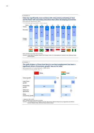 20




     Exhibit 6
     India has significantly more workers with only primary schooling or less
     and far fewer with secondary education than other developing economies
     Educational attainment, 2010
     % of working age population; million people
          100% = 850             1,125         145          60           20          175          56           16           91
     Tertiary     7                9            7                                     8                                     10
                                                                         13                       15           16
                                                            22
     Secondary        23

                                               48                                    46                                     42
                                   56                                                             46
                                                                         61                                    53
                                                            49

     Primary
                      70
     or lower
                                               44                                    46                                     49
                                   35                                                             39
                                                            29           25                                    30


                     India       China       Brazil    Philippines Malaysia Indonesia           Egypt     Sri Lanka       Nigeria




     NOTE: Numbers may not sum due to rounding.
     SOURCE: United Nations Population Division (2010 revision); IIASA; ILO; local statistics for India and China; McKinsey Global
             Institute analysis




     Exhibit 7
     The shift of labor in China from farm to non-farm employment has been a
     significant driver of economic growth; less so for India
     Decomposition of output growth, 1990–2010
     Compound annual growth rate, %

                                            China                                                          India1


     Output growth                                                                  10.6                                         6.6

     Labor force
                                                                              0.8                                         1.6
     growth

     Productivity
                                                      9.8                                               5.0
     growth

     Shifts from
                                                                        1.8                                         0.4
     agriculture

     Other
                                                8.0                                                     4.6
     productivity growth

     1 Data from 1991 to 2010.
     NOTE: Numbers may not sum due to rounding.
     SOURCE: China National Bureau of Statistics and CEIC data (China); National Sample Survey Organisation and National
               Accounts Statistics (India); McKinsey Global Institute analysis
 