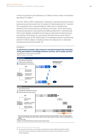 McKinsey Global Institute
The world at work: Jobs, pay, and skills for 3.5 billion people                                                                                   23




                number of production jobs declined by 2.2 million and the number of transaction
                jobs fell by 3.5 million.19

                From the 1970s to 2007, employment in agriculture, manufacturing and mining in
                advanced economies shrank from 33 percent of total employment to 17 percent.
                This included the loss of approximately 20 million jobs in manufacturing
                (Exhibit 9). Even economies such as Germany and Japan, which retain strong
                manufacturing exports, have experienced falling employment in manufacturing.
                They remain globally competitive by focusing on advanced manufacturing and
                by investing in technology. So, even though Germany lost the same share of
                manufacturing jobs as the United States, its knowledge-intensive manufacturing
                jobs did not fall as steeply—including workers who design and run advanced
                manufacturing machinery (Exhibit 10).


                Exhibit 9
                 In advanced economies, labor-intensive manufacturing lost the most jobs;
                 hiring was fastest in knowledge-intensive services, and in public services
                 Employment in advanced economies1
                 Million workers (% of total)

                  Manufacturing

                    Labor-intensive manufacturing
                                                                                                      Manufacturing share
                    Capital-intensive manufacturing
                                                                                                      of non-farm jobs
                    Knowledge-intensive manufacturing                                                 %

                                                               17      31              26
                                  1977                                                           75     27
                                                             (23%)   (42%)           (35%)

                                  Labor-intensive
                                                                                             9
                                  manufacturing
                 Change in
                                  Capital-intensive
                 employment                                                              5
                                  manufacturing
                 by category

                                  Knowledge-intensive
                                                                                     5
                                  manufacturing

                                                            8     26           21
                                  2007                                               56                 14
                                                          (15%) (47%)        (38%)
                                                                                          -19

                  Services

                    Labor-intensive services
                    Knowledge and capital-intensive services
                    Health, education, and public services

                                                                      114                  33           59
                                1977                                                                             206
                                                                     (55%)               (16%)        (29%)

                                Labor-intensive
                                                                                                                       52
                                services
                 Change in
                                Knowledge- and capital-
                 employment                                                                                                   46
                                intensive services
                 by category

                                Health, education,
                                                                                                                                       39
                                and public services

                                                                              166                               79               98
                                2007                                                                                                        343
                                                                             (48%)                            (23%)            (29%)

                                                                                                                            +138

                 1 Does not include agriculture and mining sectors. Advanced economies are the United States, France, the United Kingdom,
                   Canada, Ireland, Portugal, Italy, Spain, Greece, Germany, Japan, Austria, Belgium, Denmark, Finland, the Netherlands, and
                   Sweden.
                 NOTE: Not to scale.
                 SOURCE: EU KLEMS (2009 release); McKinsey Global Institute analysis




                19	 An economy that works: Job creation and America’s future, McKinsey Global Institute,
                    June 2011 (www.mckinsey.com/mgi) describes the impact of the recession on jobs in
                    these categories.
 