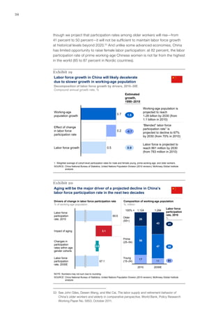 34




     though we project that participation rates among older workers will rise—from
     41 percent to 50 percent—it will not be sufficient to maintain labor force growth
     at historical levels beyond 2020.33 And unlike some advanced economies, China
     has limited opportunity to raise female labor participation: at 82 percent, the labor
     participation rate of prime working-age Chinese women is not far from the highest
     in the world (85 to 87 percent in Nordic countries).


     Exhibit 19
     Labor force growth in China will likely decelerate
     due to slower growth in working-age population
     Decomposition of labor force growth by drivers, 2010–30E
     Compound annual growth rate, %
                                                      Estimated
                                                      growth,
                                                      1990–2010

                                                                                             Working-age population is
     Working-age                                                                             projected to reach
                                                                   0.7      1.6
     population growth                                                                       1.28 billion by 2030 (from
                                                                                             1.1 billion in 2010)
                                                                                             “Blended” labor force
     Effect of change
                                                                                             participation rate1 is
     in labor force                                                0.2      -0.7             projected to decline to 67%
     participation rate
                                                                                             by 2030 (from 70% in 2010)

                                                                                             Labor force is projected to
     Labor force growth                                   0.5               0.9              reach 861 million by 2030
                                                                                             (from 783 million in 2010)


     1 Weighted average of cohort-level participation rates for male and female young, prime working-age, and older workers.
     SOURCE: China National Bureau of Statistics; United Nations Population Division (2010 revision); McKinsey Global Institute
              analysis




     Exhibit 20
     Aging will be the major driver of a projected decline in China’s
     labor force participation rate in the next two decades

     Drivers of change in labor force participation rate                 Composition of working-age population
     % of working-age population                                         %; million
                                                                                                                  Labor force
                                                                           100% =     1,124            1,284
     Labor force                                                                                                  participation
     participation                                              69.6                                              rate, 2010
                                                                         Older                                    %
     rate, 2010                                                                         26
                                                                         (55+)
                                                                                                         43         41

     Impact of aging                                3.1

                                                                         Prime
     Changes in                                                                         56
                                                                         (25–54)
     participation
                                             0.6                                                         47         89
     rates within age-
     gender cohorts

     Labor force                                                         Young
                                                                                        17
     participation                                 67.1                  (15–24)                         11         51
     rate, 2030E
                                                                                      2010             2030E

     NOTE: Numbers may not sum due to rounding.
     SOURCE: China National Bureau of Statistics; United Nations Population Division (2010 revision); McKinsey Global Institute
             analysis




     33	 See John Giles, Dewen Wang, and Wei Cai, The labor supply and retirement behavior of
         China’s older workers and elderly in comparative perspective, World Bank, Policy Research
         Working Paper No. 5853, October 2011.
 