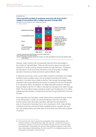 McKinsey Global Institute
The world at work: Jobs, pay, and skills for 3.5 billion people                                                                                  37




                Exhibit 22
                China and India are likely to contribute more than half of the world’s
                supply of new workers with a college education through 2030
                 Net labor force additions with college education
                 %; million workers
                                                                197                     325
                                                                                                        Share of advanced
                                                                                        14              economies is likely
                           Advanced economies                    26                                     to decline
                                                                                        18

                           Young Middle-Income                   23
                                                                                                        China and India
                                                                                        30              together are likely to
                                                                                                        contribute 57 percent
                           China                                 26                                     of the growth in
                                                                                                        workers with some
                                                                                        27              college education
                           India                                 12
                           Young Developing
                                                                  8                          10
                           Russia & CEE                           4                 2
                                                           1990–2010              2010–30E
                 1 Includes Young Advanced, Aging Advanced and Southern Europe clusters.
                 NOTE: Numbers may not sum due to rounding.
                 SOURCE: United Nations Population Division (2010 revision); ILO; IIASA; local statistics for China and India; McKinsey Global
                            Institute analysis




                However, sheer numbers will not guarantee India and China advantages in
                the contest for high‑skill talent. There are still concerns about how well some
                institutions in those countries prepare students for high‑skill work.35 Employers
                and educators in both economies will need to ensure the quality of college
                education improves as these economies raise enrollment rates.

                In advanced economies, at the current rates of growth in population and college
                enrollment and completion rates, the net increase of workers with tertiary
                education in the labor force is likely to decline. Even though the average college
                graduation rate across advanced economies is projected to rise from 24 percent
                to 31 percent by 2030, net additions of college-educated workers to the labor
                force are likely to fall from 51 million in the past two decades to 45 million through
                2030. This drop reflects slower population growth and the likely loss of 12 million
                college-educated workers in advanced economies through retirement in the next
                20 years.

                At the opposite end of the labor market, there will be a persistently large number
                of low‑skill workers. In 2030, the world will still have more than one billion
                workers without even secondary education, although this will represent a
                drop, to 30 percent of total labor force, from 40 percent in 2010. India will likely
                contribute more than one-third of these unskilled workers; a quarter will come
                from sub-Saharan Africa and other parts of South Asia, and China will contribute
                15 percent.




                35	 China and India both need to improve the employability of their college graduates. See
                    American business in China White Paper, May 2010, April 2011, and April 2012 issues by
                    the American Chamber of Commerce in the People’s Republic of China; and Hiroshi Saeki
                    and Andreas Blom, Employability and skill set of newly graduated engineers in India, World
                    Bank, Policy Research Working Paper, No. 5643, April 2011, for a detailed discussion on the
                    employability of graduates in China and India.
 
