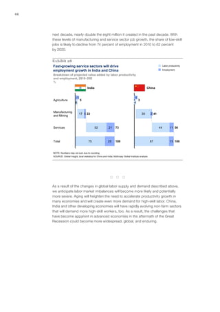 44




     next decade, nearly double the eight million it created in the past decade. With
     these levels of manufacturing and service sector job growth, the share of low‑skill
     jobs is likely to decline from 74 percent of employment in 2010 to 62 percent
     by 2020.


     Exhibit 28
     Fast-growing service sectors will drive                                                                        Labor productivity

     employment growth in India and China                                                                           Employment

     Breakdown of projected value added by labor productivity
     and employment, 2010–20E
     %
                                       India                                                         China


                            -1                                                         -1
     Agriculture                 5                                                          3
                           6                                                           4


     Manufacturing
                                 17 5 22                                                        39      2 41
     and Mining


     Services                                  52            21     73                                         44          11 56



     Total                              75                  25      100                                 87                 13 100


     NOTE: Numbers may not sum due to rounding.
     SOURCE: Global Insight; local statistics for China and India; McKinsey Global Institute analysis




                                                               *     *     *

     As a result of the changes in global labor supply and demand described above,
     we anticipate labor market imbalances will become more likely and potentially
     more severe. Aging will heighten the need to accelerate productivity growth in
     many economies and will create even more demand for high‑skill labor. China,
     India and other developing economies will have rapidly evolving non‑farm sectors
     that will demand more high-skill workers, too. As a result, the challenges that
     have become apparent in advanced economies in the aftermath of the Great
     Recession could become more widespread, global, and enduring.
 