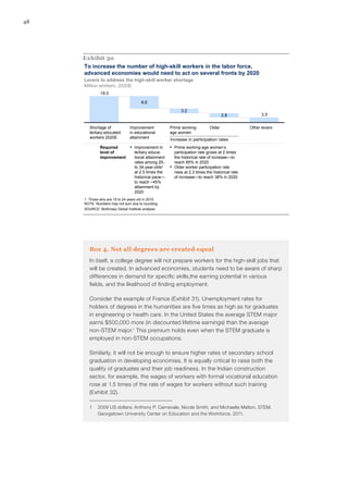 48




     Exhibit 30
     To increase the number of high-skill workers in the labor force,
     advanced economies would need to act on several fronts by 2020
     Levers to address the high-skill worker shortage
     Million workers, 2020E
              18.0

                                       8.6
                                                                3.2
                                                                                         2.8               3.5


        Shortage of            Improvement              Prime working-           Older               Other levers
        tertiary-educated      in educational           age women
        workers 2020E          attainment
                                                        Increase in participation rates
              Required          ▪   Improvement in      ▪   Prime working-age women’s
              level of              tertiary educa-         participation rate grows at 2 times
              improvement           tional attainment       the historical rate of increase—to
                                    rates among 25-         reach 85% in 2020
                                    to 34-year-olds1    ▪   Older worker participation rate
                                    at 2.5 times the        rises at 2.3 times the historical rate
                                    historical pace—        of increase—to reach 38% in 2020
                                    to reach ~45%
                                    attainment by
                                    2020
     1 Those who are 15 to 24 years old in 2010.
     NOTE: Numbers may not sum due to rounding.
     SOURCE: McKinsey Global Institute analysis




        Box 4. Not all degrees are created equal
        In itself, a college degree will not prepare workers for the high-skill jobs that
        will be created. In advanced economies, students need to be aware of sharp
        differences in demand for specific skills,the earning potential in various
        fields, and the likelihood of finding employment.

        Consider the example of France (Exhibit 31). Unemployment rates for
        holders of degrees in the humanities are five times as high as for graduates
        in engineering or health care. In the United States the average STEM major
        earns $500,000 more (in discounted lifetime earnings) than the average
        non‑STEM major.1 This premium holds even when the STEM graduate is
        employed in non‑STEM occupations.

        Similarly, it will not be enough to ensure higher rates of secondary school
        graduation in developing economies. It is equally critical to raise both the
        quality of graduates and their job readiness. In the Indian construction
        sector, for example, the wages of workers with formal vocational education
        rose at 1.5 times of the rate of wages for workers without such training
        (Exhibit 32).

        1	 2009 US dollars; Anthony P. Carnevale, Nicole Smith, and Michaelle Melton, STEM,
           Georgetown University Center on Education and the Workforce, 2011.
 