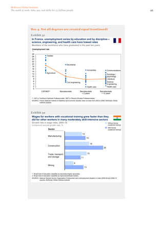 McKinsey Global Institute
The world at work: Jobs, pay, and skills for 3.5 billion people                                                                                      49




                    Box 4. Not all degrees are created equal (continued)

                    Exhibit 31
                     In France, unemployment varies by education and by discipline—
                     science, engineering, and health care have lowest rates
                     Members of the workforce who have graduated in the past ten years
                     Unemployment rate
                     %
                     28
                     26                  Textiles
                     24
                     22
                     20                                              Secretarial
                     18
                     16
                                                                                                   Humanities                Communications
                     14
                     12                  Agriculture
                                                                                                                             Sociology /
                     10                                                                                                      psychology
                      8                                                                                                      Literature
                      6                                                                                                      Science
                                                                     Civil engineering
                      4                                                                                                      Engineering
                      2                                                                            Health care               Health care
                      0
                                  CAP/BEP1                 Baccalaureate               Baccalaureate               Baccalaureate
                                                                                         + 2 years                  + >2 years

                     1 CAP is “Certificat d’Aptitude Professionnelle;” BEP is “Brevet d’Etudes Professionnelles.”
                     SOURCE: French National Institute of Statistics and Economic Studies; labor surveys from 2003 to 2009; McKinsey Global
                               Institute analysis




                    Exhibit 32
                     Wages for workers with vocational training grew faster than they
                     did for other workers in many moderately skill-intensive sectors
                     Growth rate in wage rates, 2005–10                                                                       Without formal
                     Compound annual growth rate, %                                                                           vocational training1
                                                                                                                              With formal
                                           Sector                                                                             vocational training2

                                                                                          12
                                           Manufacturing
                                                                                                14

                                                                                                        16
                                           Construction
                                                                                                                        26


                                           Trade, transport,                                       15
                                           and storage                                   11

                                                                               6
                                           Mining
                                                                                              13


                     1 Broad level of education classified as secondary/higher secondary.
                     2 Broad level of education classified as diploma/certificate holders.
                     SOURCE: National Sample Survey Organisation Employment and Unemployment situation in India (2005-06 and 2009-10
                               reports); McKinsey Global Institute analysis
 