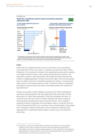 McKinsey Global Institute
The world at work: Jobs, pay, and skills for 3.5 billion people                                                                               53




                Exhibit 35
                Brazil has a significant need to improve its tertiary education
                attainment rates
                 To reach tertiary attainment levels of its                             … Brazil needs to significantly raise tertiary
                 peer countries …                                                       completion rates among young workers

                 Tertiary attainment rate, 2010                                         Increase in tertiary attainment (age 25–34)
                 % of 15+ population                                                    Percentage points
                                                                                                                 24.2
                  Chile                                                24
                  Russia                                              23
                  Kazakhstan                                    18
                  Malaysia                                 13
                                                                                                       10.5x
                  Mexico                                   13
                  Venezuela                           11
                  Iran                                11
                  Romania                            10                                          2.3
                  South Africa                   9
                  Turkey                         9                                         Historical           Required
                                                                                           (2000-2010)          growth to raise
                  Brazil                     7
                                                                                                                attainment to
                                                                                                                13% in 2020
                                         Peer set average 13.5

                 1 Peers defined as countries with GDP per capita 25% higher or lower than Brazil’s projected GDP per capita in 2020
                   (assuming historical growth rate in GDP per capita continues); from this group we exclude Botswana due to its small size
                 SOURCE: UN Population Database (2010 revision); IIASA; ILO; McKinsey Global Institute analysis




                India
                India’s shift out of agriculture and its move up the value curve is proceeding
                more slowly than China’s. As a result, it could face a unique set of labor market
                imbalances. First, because its industry is not expanding as quickly as the capacity
                of its higher education system, India could be among the few countries in the
                world with a surplus of high‑skill workers. We project that India could raise the
                number of college graduates in its labor force by 36 million in the coming decade,
                about six million more than its domestic industries can employ, if current growth
                rates continue. (The demand outlook in India, it should be noted, is complicated
                by employer concerns about how well its universities prepare their students for
                high‑skill work.)45

                Another serious labor market imbalance could arise from India’s relatively low
                secondary school graduation rate. We project that India’s secondary schools
                will produce 13 million fewer graduates in 2020 than employers will need—or
                10 percent less than the number of medium‑skill jobs that will be created by
                India’s growing manufacturing, trade, and service sectors. This is despite a
                projected increase of secondary school enrollment rates to 70 percent from the
                current 52 percent by 2020 in our momentum case. As noted earlier, India already
                has a shortage of medium‑skill workers, which is reflected in relatively rapid
                wage growth for vocationally trained workers in sectors such as construction
                and mining.




                45	 According to a survey by the World Bank, 64 percent of employers are “only somewhat
                    satisfied or worse” with the quality of new hires. See Hiroshi Saeki and Andreas Blom,
                    Employability and skill set of newly graduated engineers in India, World Bank, Policy Research
                    Working Paper, No. 5643, April 2011. Also see The emerging global labor market, McKinsey
                    Global Institute, June 2005 (www.mckinsey.com/mgi).
 